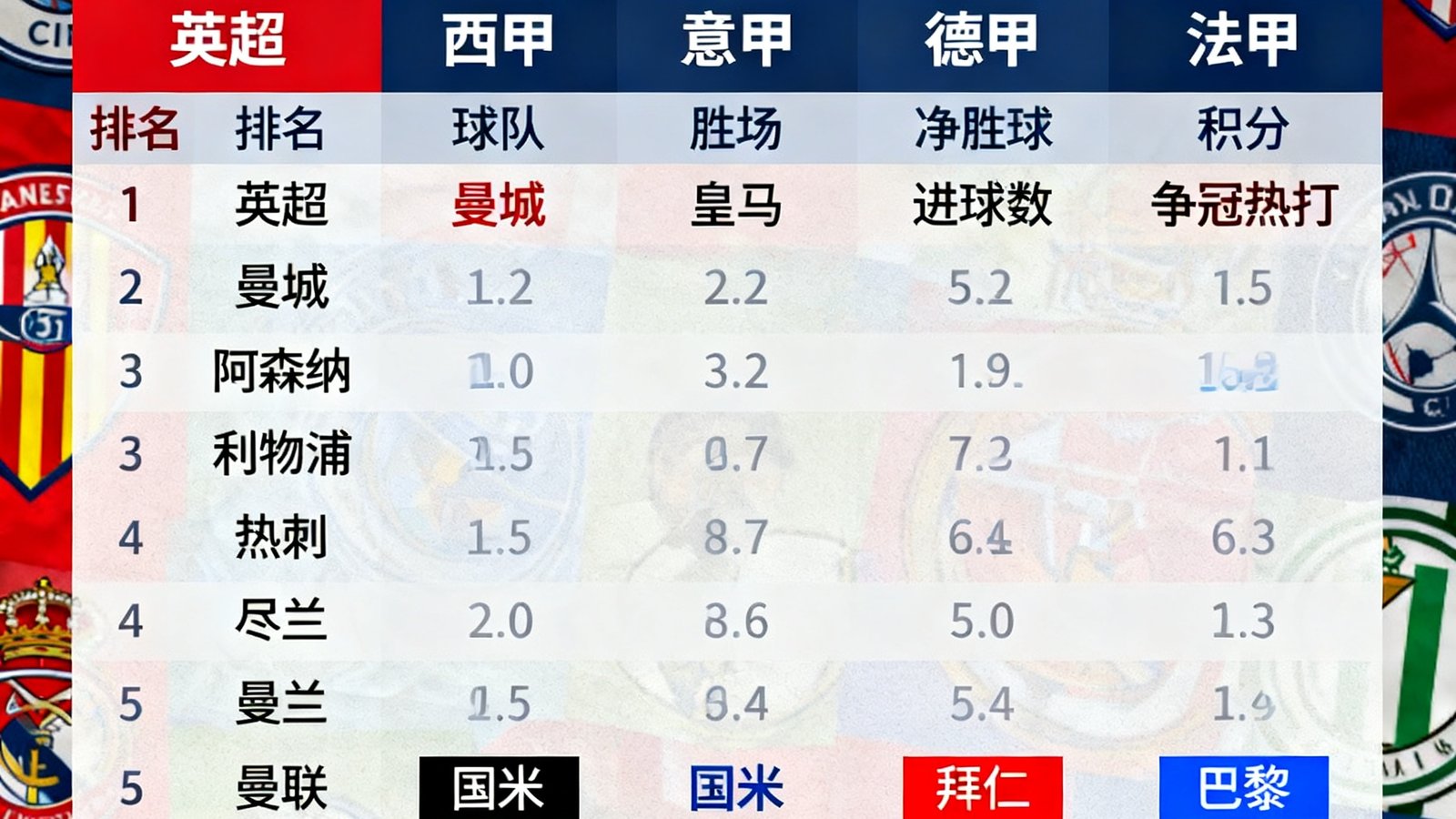 一张信息图风格的画面，展示欧洲五大联赛的积分榜排名和关键数据对比，用不同颜色标注各联赛的争冠热门球队，背景是各队队徽的拼贴组合