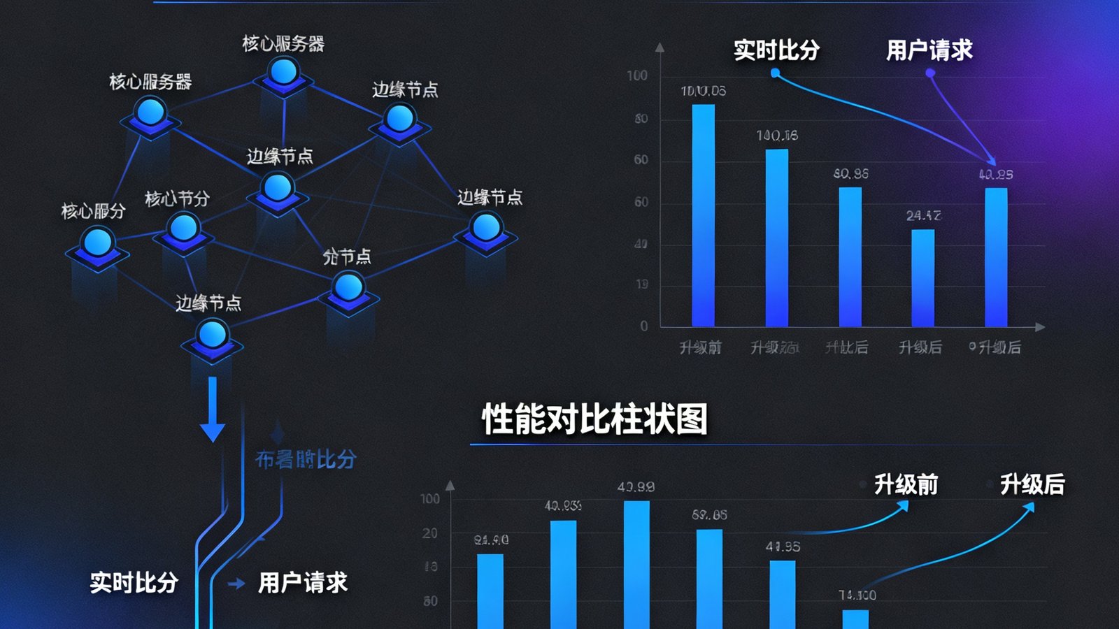 技术图表展示实时比分引擎的架构升级方案，包含分布式节点部署图、数据流示意图和性能对比柱状图，整体采用深色科技风格设计